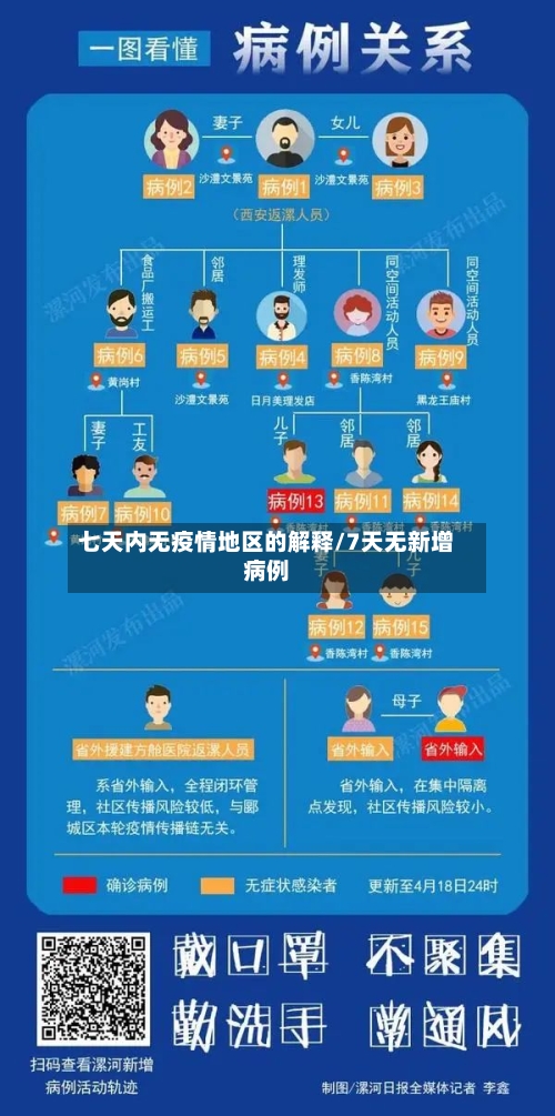 七天内无疫情地区的解释/7天无新增病例-第1张图片
